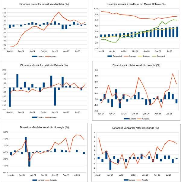 Macro Newsletter 31 Octombrie 2025